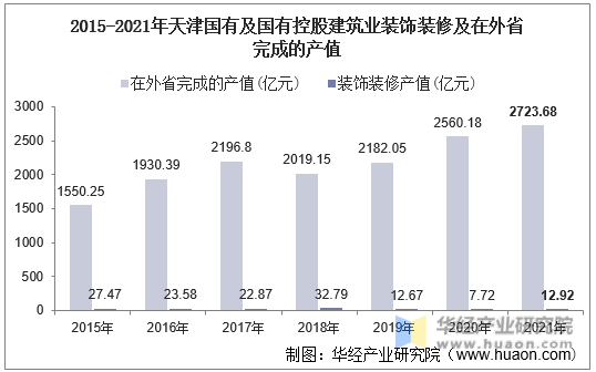 2015-2021年天津国有及国有控股建筑业装饰装修及在外省完成的产值
