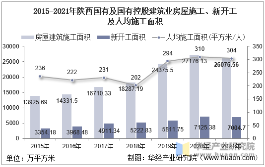 2015-2021年陕西国有及国有控股建筑业房屋施工、新开工及人均施工面积