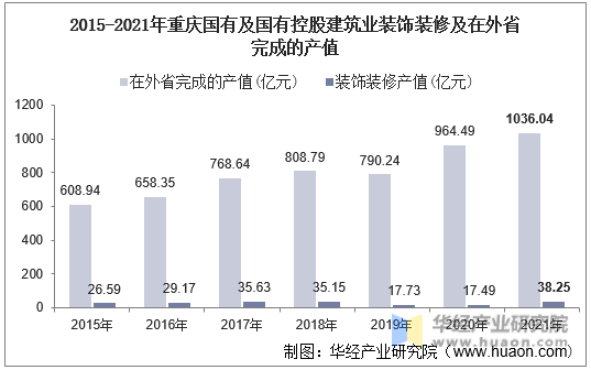 2015-2021年重庆国有及国有控股建筑业装饰装修及在外省完成的产值