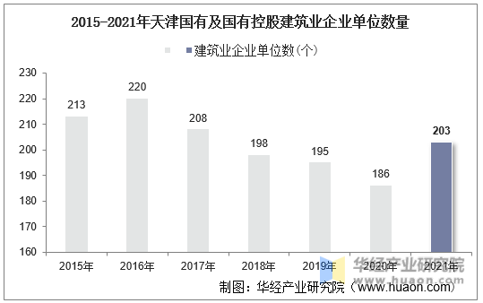 2015-2021年天津国有及国有控股建筑业企业单位数量
