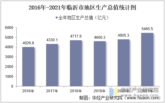 2016年-2021年临沂市地区生产总值统计图
