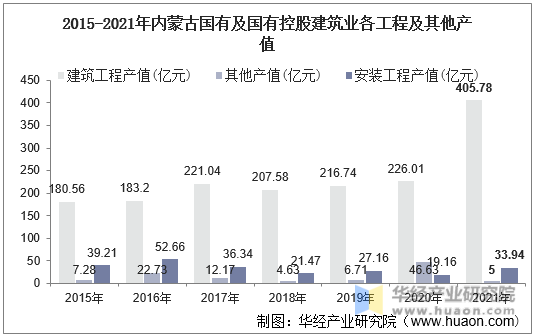 2015-2021年内蒙古国有及国有控股建筑业各工程及其他产值
