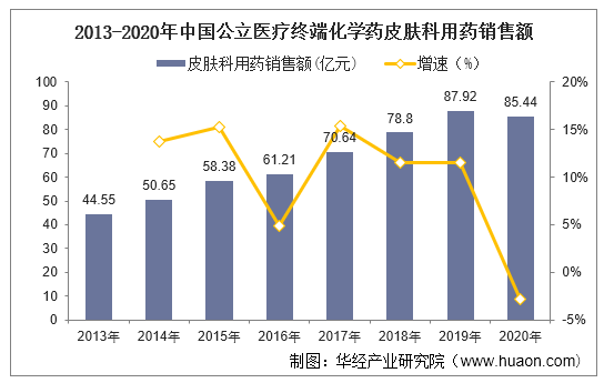 2013-2020年中国公立医疗终端化学药皮肤科用药销售额