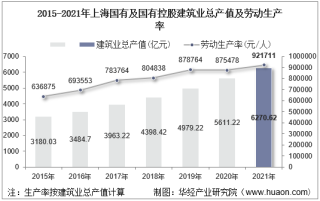 2015-2021年上海国有及国有控股建筑业总产值、企业概况及各产业竣工情况统计分析