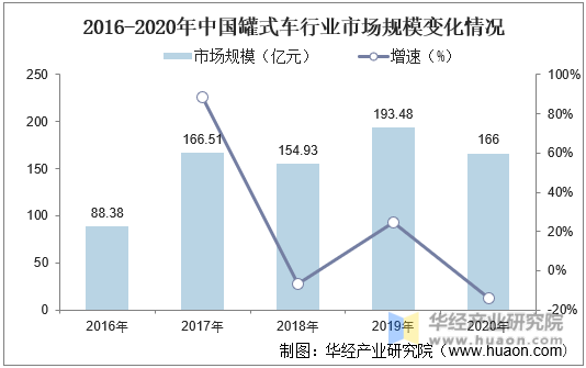 2016-2020年中国罐式车行业市场规模变化情况