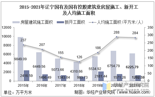 2015-2021年辽宁国有及国有控股建筑业房屋施工、新开工及人均施工面积