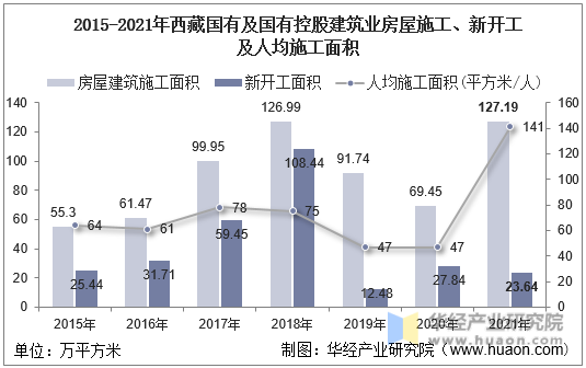 2015-2021年西藏国有及国有控股建筑业房屋施工、新开工及人均施工面积
