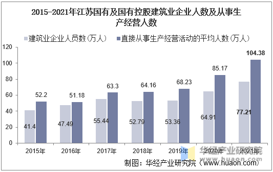 2015-2021年江苏国有及国有控股建筑业企业单位数量