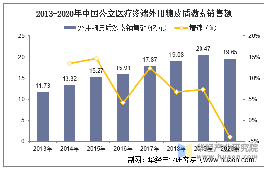 2013-2020年中国公立医疗终端外用糖皮质激素销售额