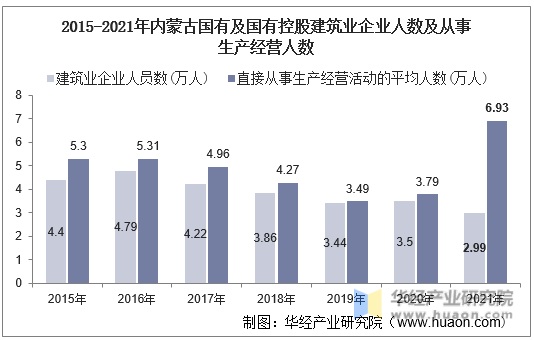 2015-2021年内蒙古国有及国有控股建筑业企业人数及从事生产经营人数