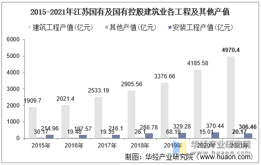 2015-2021年江苏国有及国有控股建筑业各工程及其他产值