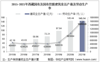 2015-2021年西藏国有及国有控股建筑业总产值、企业概况及各产业竣工情况统计分析