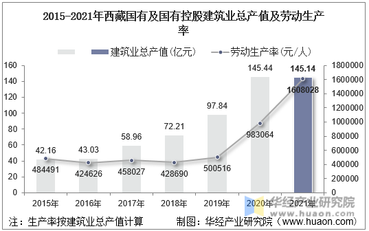 2015-2021年西藏国有及国有控股建筑业总产值及劳动生产率