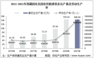 2015-2021年西藏国有及国有控股建筑业总产值、企业概况及各产业竣工情况统计分析