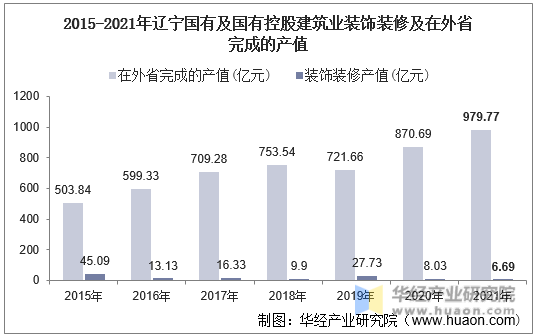 2015-2021年辽宁国有及国有控股建筑业装饰装修及在外省完成的产值