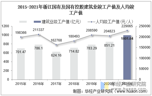 2015-2021年浙江国有及国有控股建筑业竣工产值及人均竣工产值