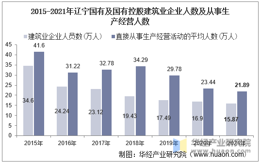 2015-2021年辽宁国有及国有控股建筑业企业人数及从事生产经营人数