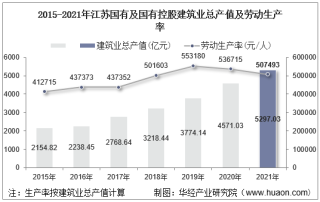 2015-2021年江苏国有及国有控股建筑业总产值、企业概况及各产业竣工情况统计分析