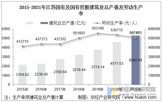 2015-2021年江苏国有及国有控股建筑业总产值及劳动生产率