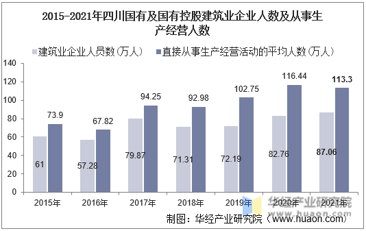 2015-2021年四川国有及国有控股建筑业企业人数及从事生产经营人数