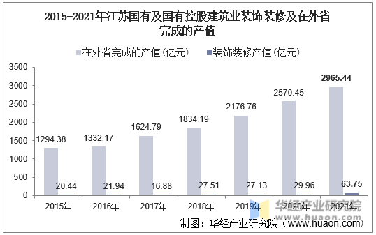 2015-2021年江苏国有及国有控股建筑业装饰装修及在外省完成的产值