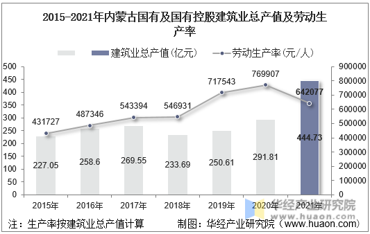2015-2021年内蒙古国有及国有控股建筑业总产值及劳动生产率