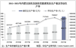 2015-2021年内蒙古国有及国有控股建筑业总产值、企业概况及各产业竣工情况统计分析