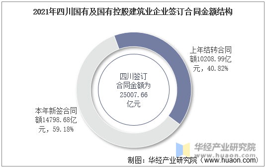 2021年四川国有及国有控股建筑业企业签订合同金额结构