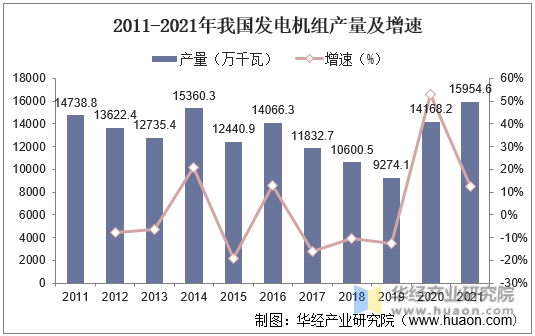 2011-2021年我国发电机组产量及增速