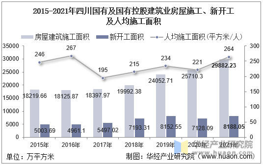 2015-2021年四川国有及国有控股建筑业房屋施工、新开工及人均施工面积