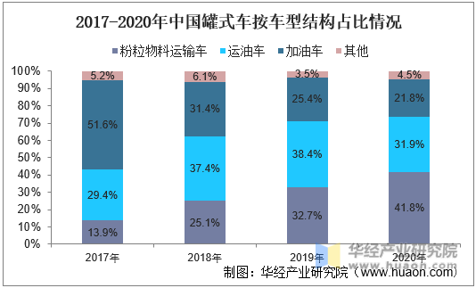 2017-2020年中国罐式车按车型结构占比情况