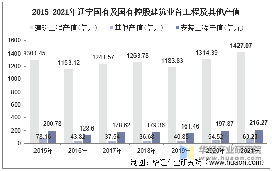 2015-2021年辽宁国有及国有控股建筑业各工程及其他产值