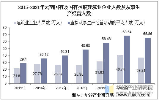 2015-2021年云南国有及国有控股建筑业企业人数及从事生产经营人数