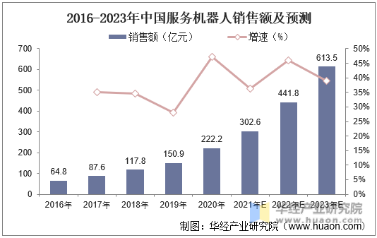 2016-2023年中国服务机器人销售额及预测