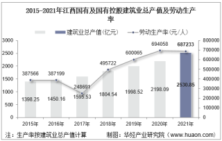 2015-2021年江西国有及国有控股建筑业总产值、企业概况及各产业竣工情况统计分析