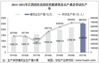 2015-2021年江西国有及国有控股建筑业总产值、企业概况及各产业竣工情况统计分析