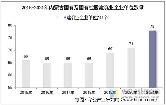 2015-2021年内蒙古国有及国有控股建筑业企业单位数量