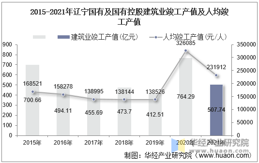 2015-2021年辽宁国有及国有控股建筑业竣工产值及人均竣工产值