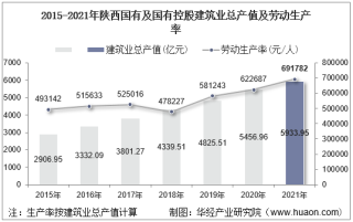 2015-2021年陕西国有及国有控股建筑业总产值、企业概况及各产业竣工情况统计分析