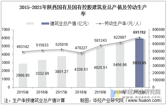 2015-2021年陕西国有及国有控股建筑业总产值及劳动生产率