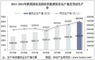 2015-2021年陕西国有及国有控股建筑业总产值、企业概况及各产业竣工情况统计分析