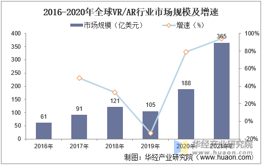 2016-2020年全球VR/AR行业市场规模及增速
