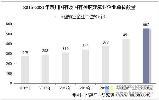 2015-2021年四川国有及国有控股建筑业企业单位数量