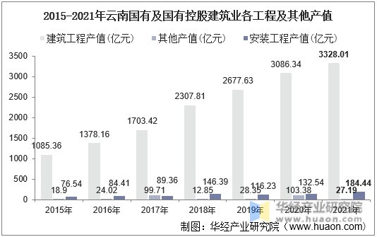 2015-2021年云南国有及国有控股建筑业各工程及其他产值