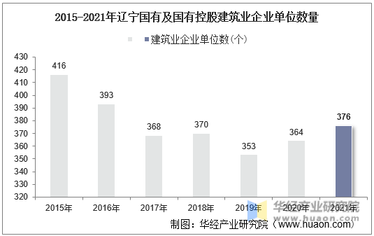 2015-2021年辽宁国有及国有控股建筑业企业单位数量