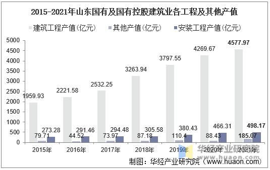 2015-2021年山东国有及国有控股建筑业各工程及其他产值
