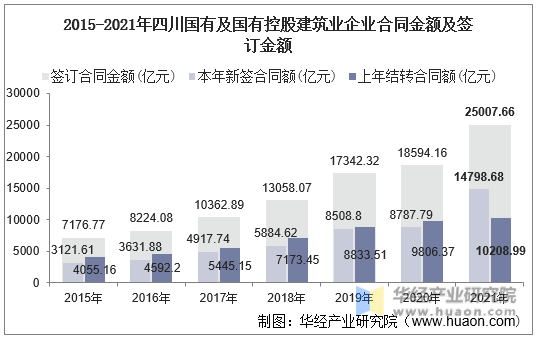 2015-2021年四川国有及国有控股建筑业企业合同金额及签订金额