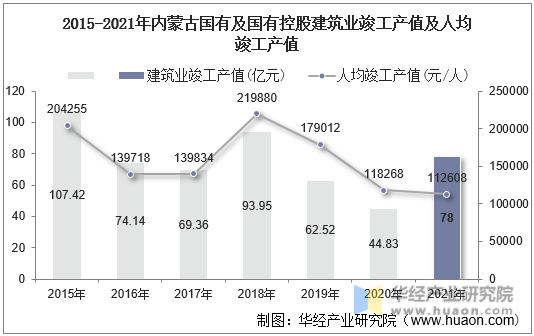2015-2021年内蒙古国有及国有控股建筑业竣工产值及人均竣工产值