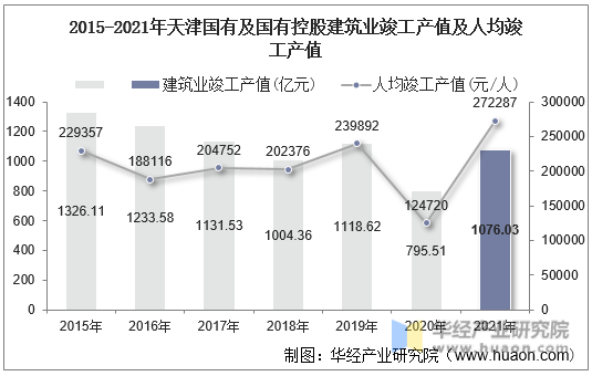 2015-2021年天津国有及国有控股建筑业竣工产值及人均竣工产值