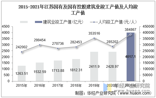 2015-2021年江苏国有及国有控股建筑业竣工产值及人均竣工产值